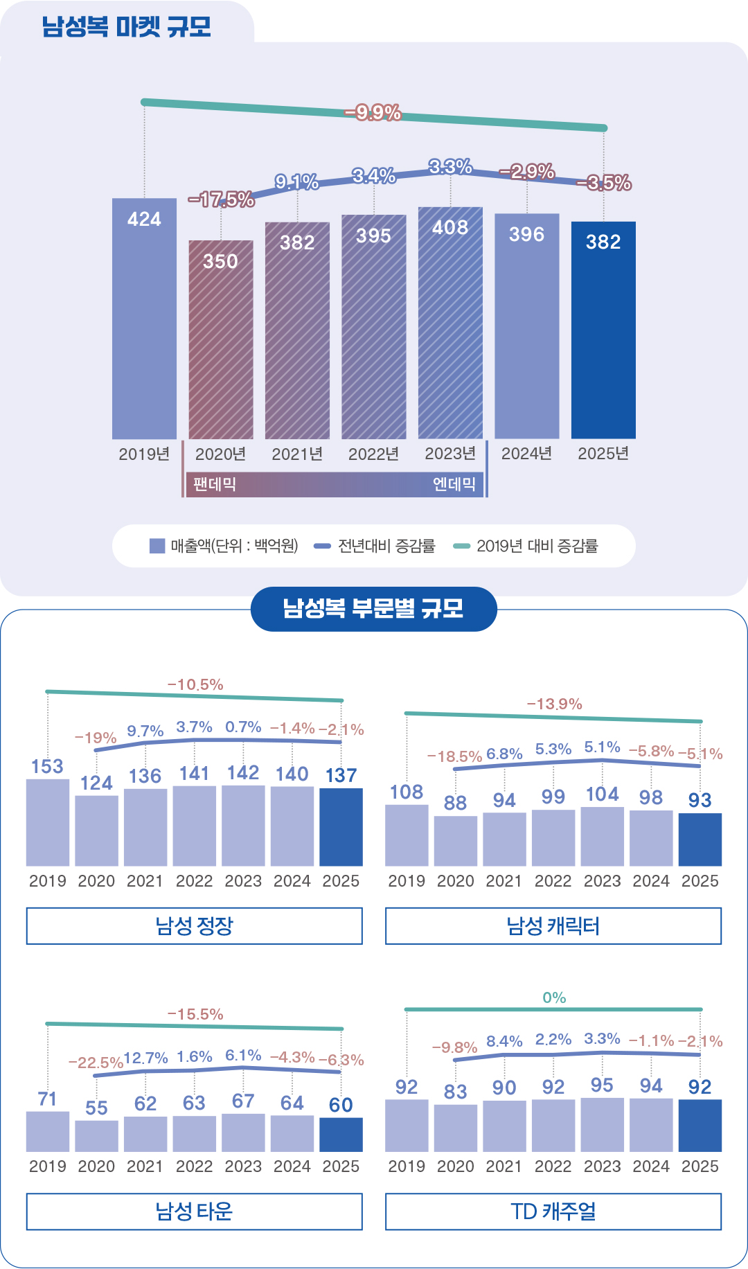 [2025 마켓나우 : 남성복] ‘불황의 늪’ 2년 연속 내리막길  194-Image
